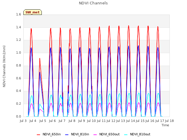 plot of NDVI Channels