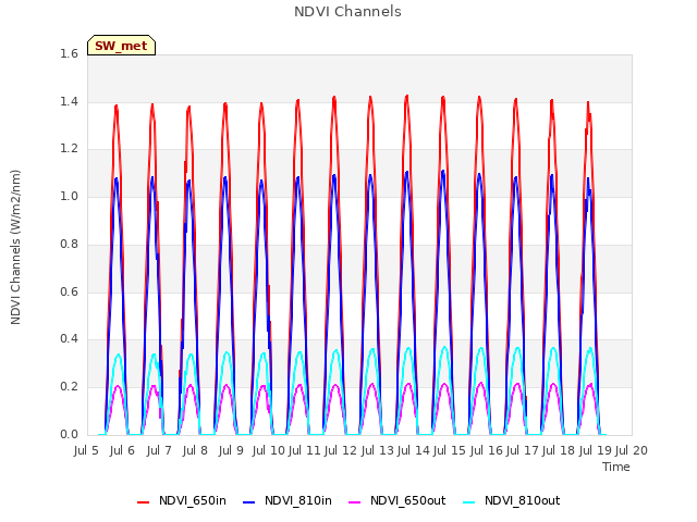 plot of NDVI Channels