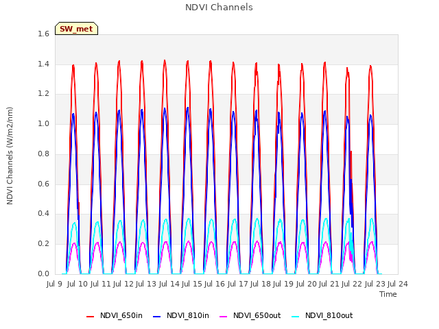 plot of NDVI Channels