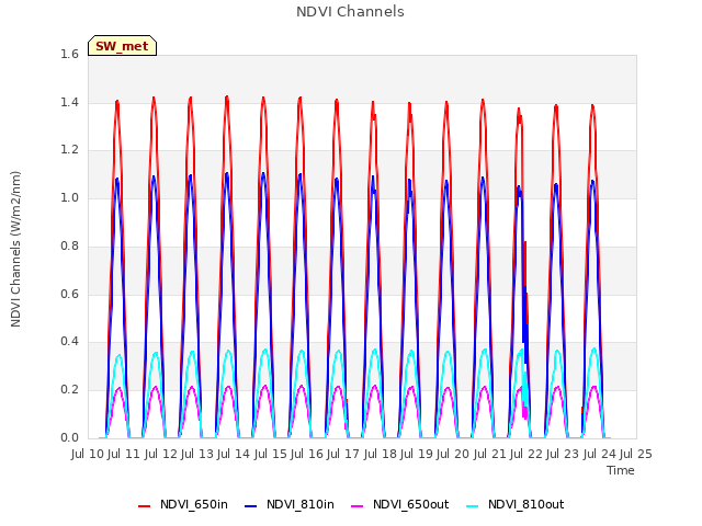 plot of NDVI Channels