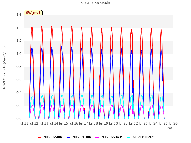 plot of NDVI Channels