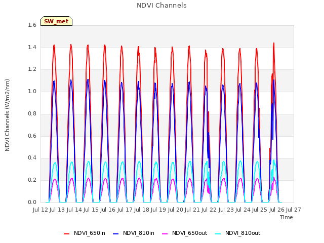 plot of NDVI Channels