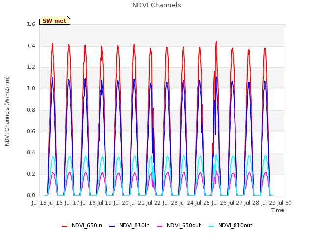 plot of NDVI Channels