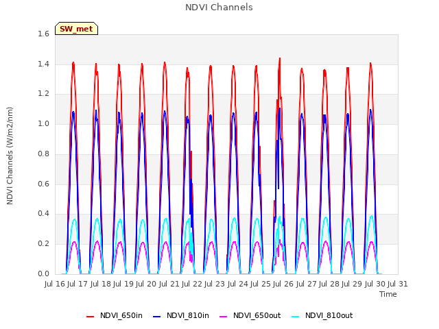 plot of NDVI Channels