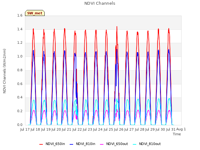 plot of NDVI Channels