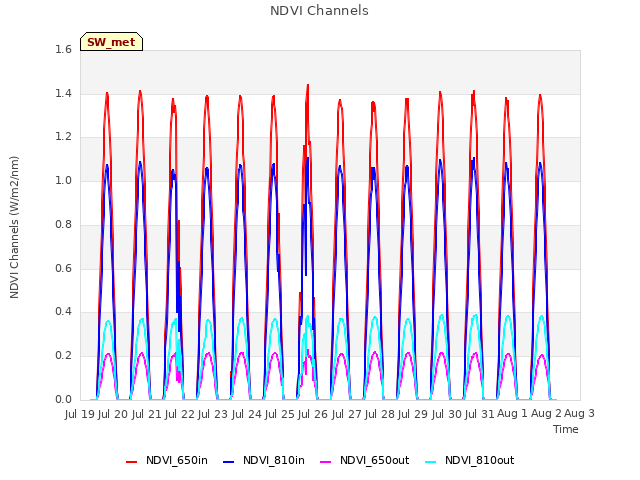 plot of NDVI Channels