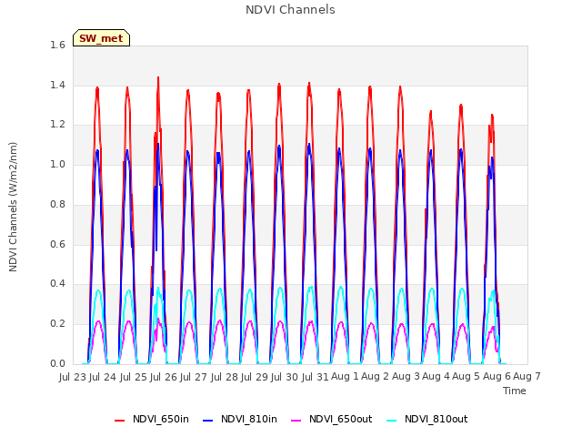 plot of NDVI Channels