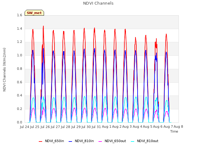 plot of NDVI Channels