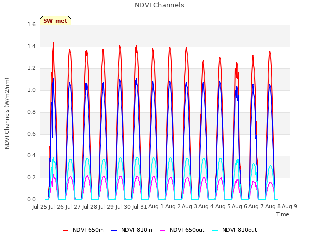 plot of NDVI Channels