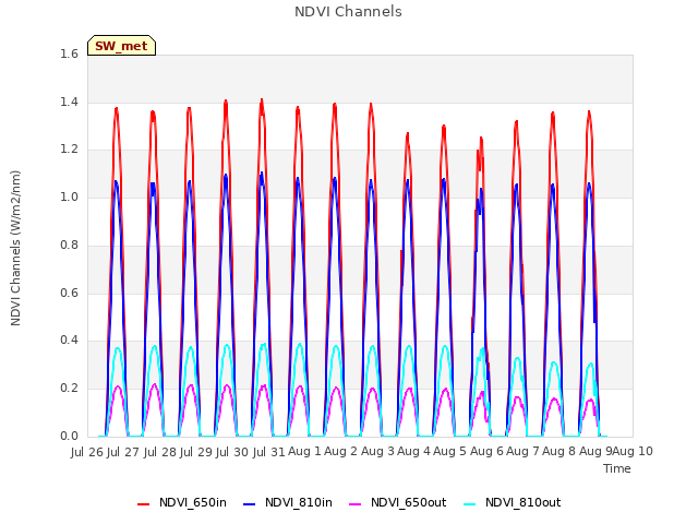 plot of NDVI Channels