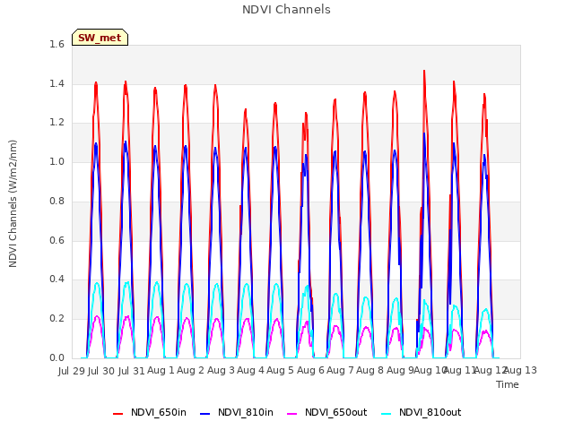 plot of NDVI Channels