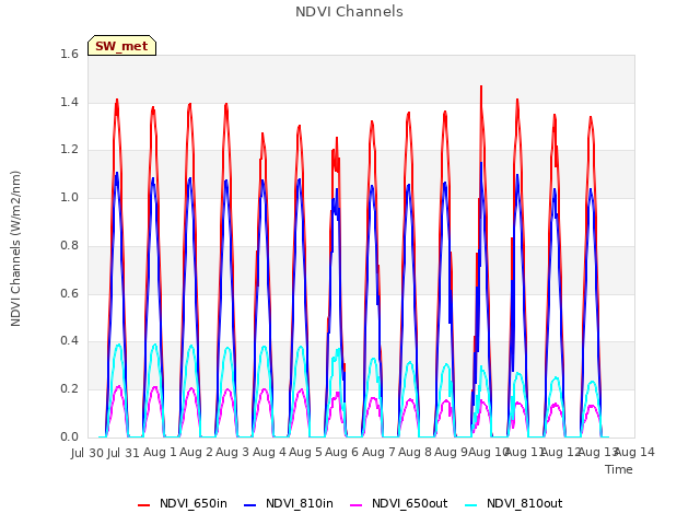 plot of NDVI Channels