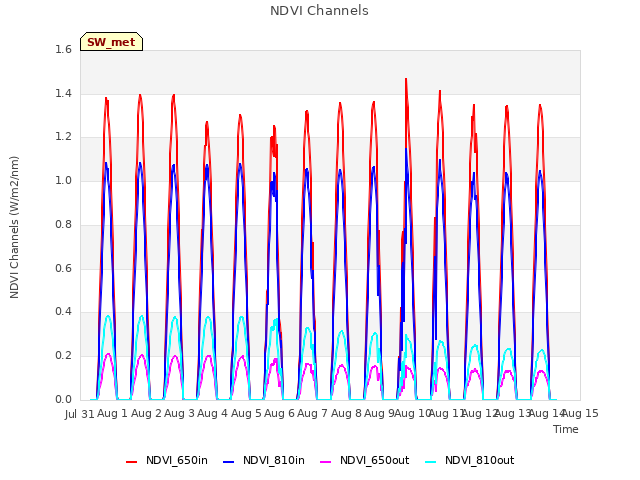 plot of NDVI Channels