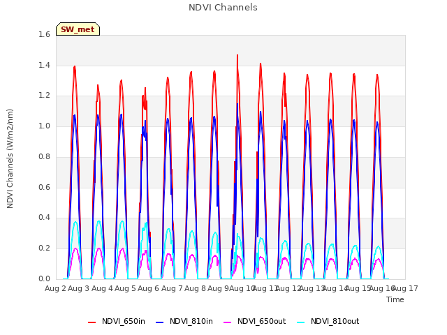 plot of NDVI Channels