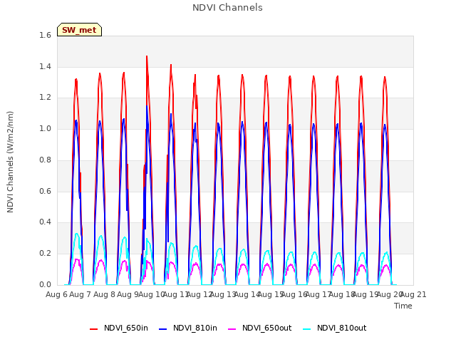 plot of NDVI Channels