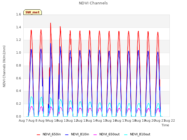 plot of NDVI Channels