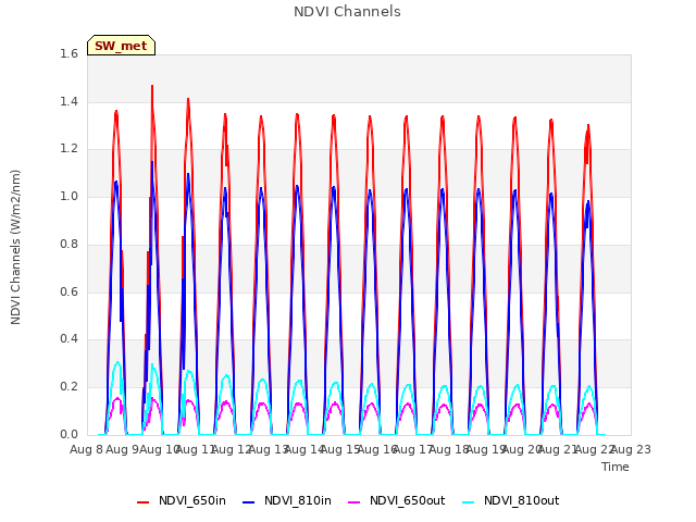 plot of NDVI Channels