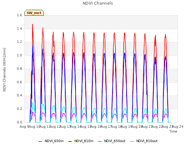 plot of NDVI Channels