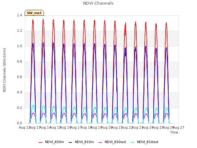 plot of NDVI Channels