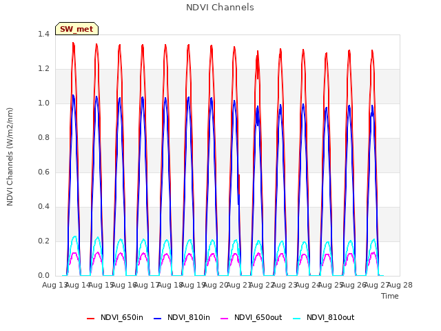 plot of NDVI Channels