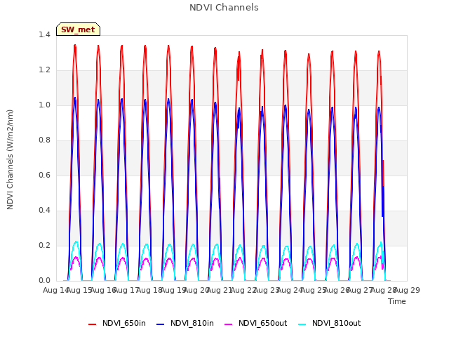 plot of NDVI Channels