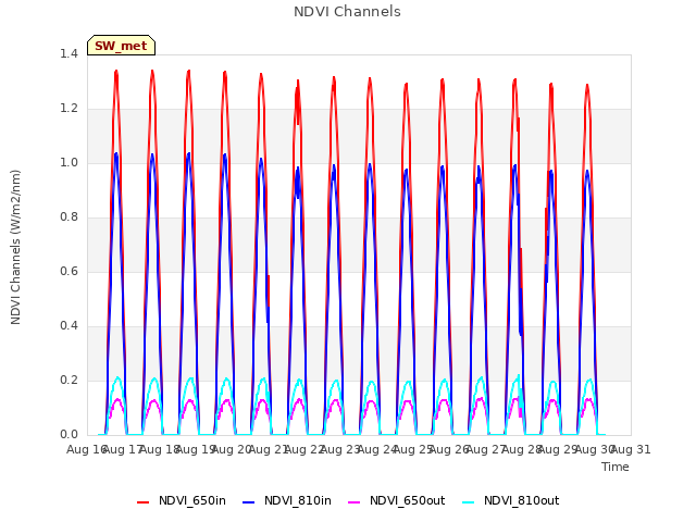 plot of NDVI Channels