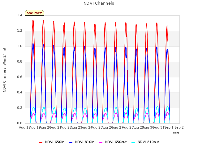 plot of NDVI Channels