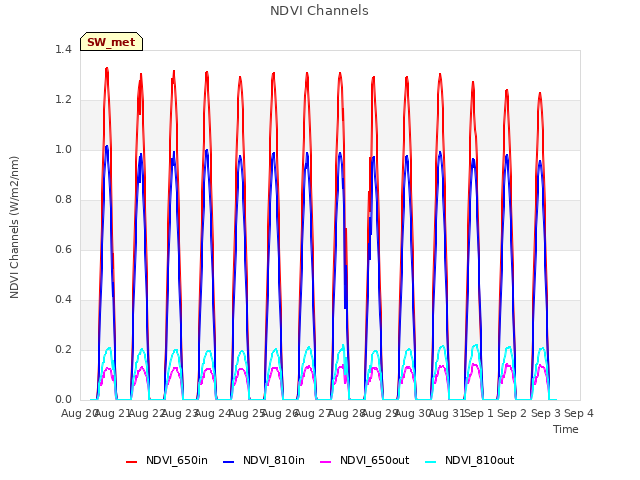 plot of NDVI Channels