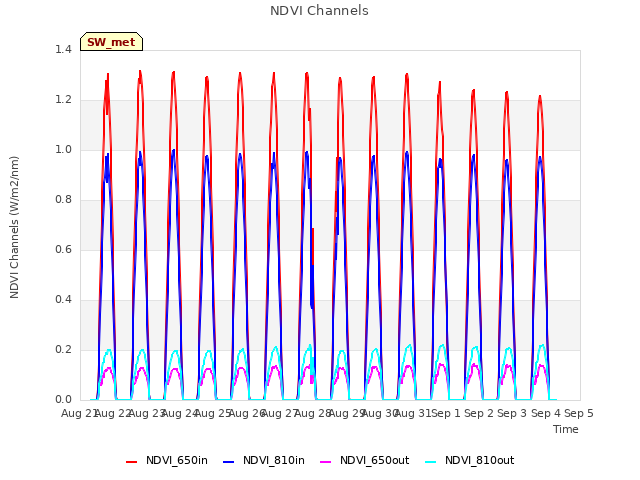 plot of NDVI Channels