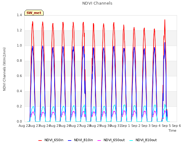 plot of NDVI Channels