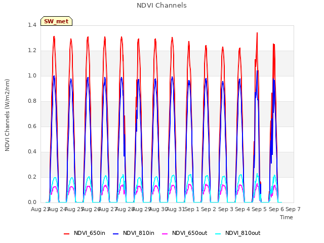 plot of NDVI Channels