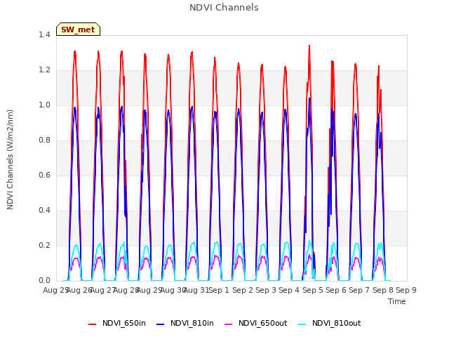 plot of NDVI Channels