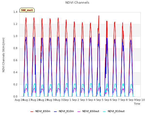 plot of NDVI Channels