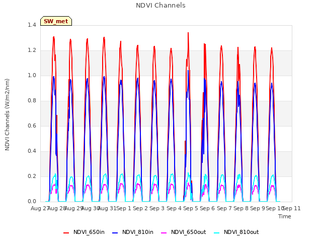 plot of NDVI Channels