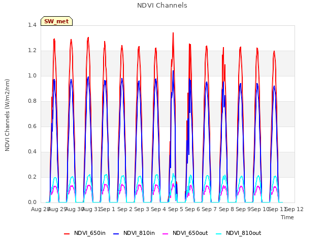 plot of NDVI Channels