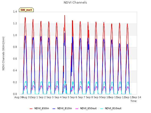 plot of NDVI Channels