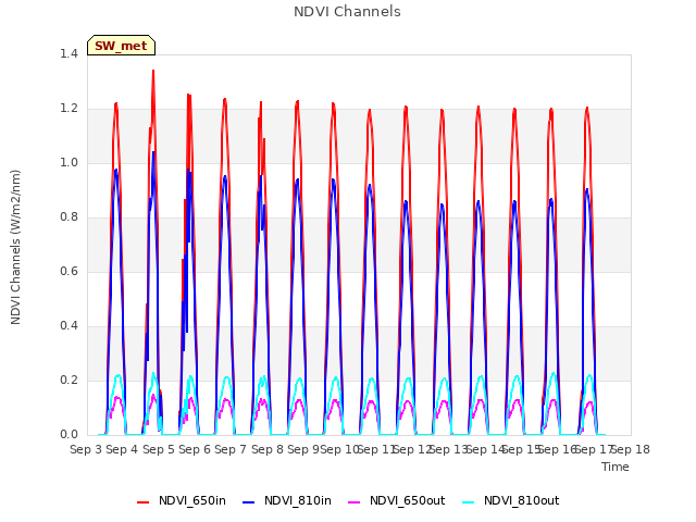 plot of NDVI Channels