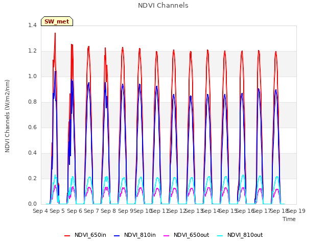 plot of NDVI Channels