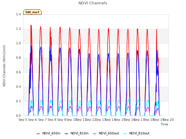 plot of NDVI Channels