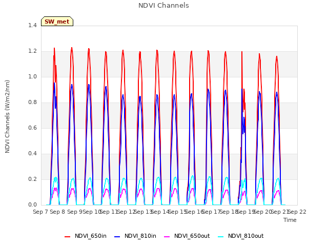 plot of NDVI Channels