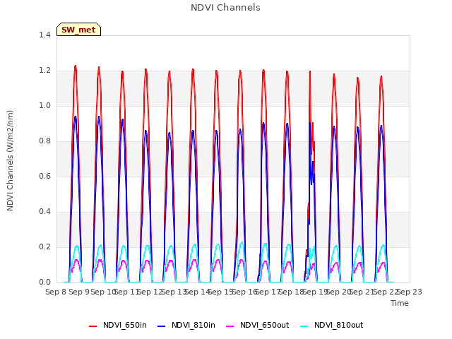 plot of NDVI Channels