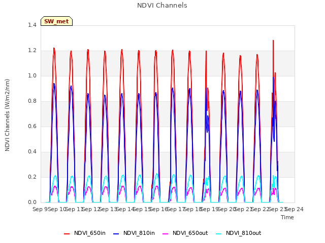 plot of NDVI Channels