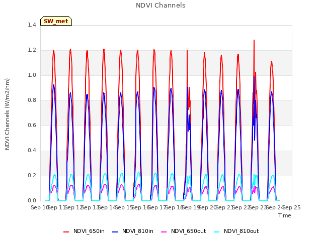 plot of NDVI Channels