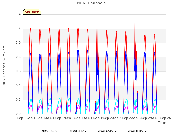 plot of NDVI Channels