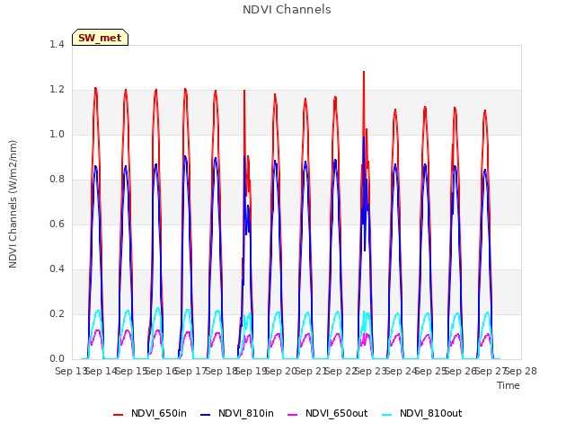 plot of NDVI Channels