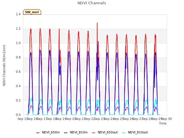 plot of NDVI Channels