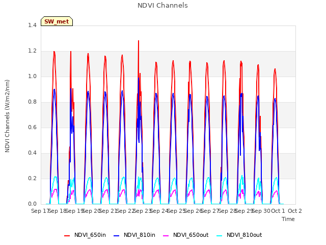 plot of NDVI Channels