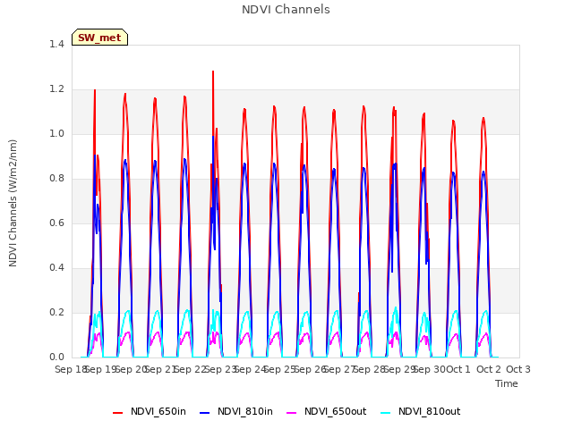 plot of NDVI Channels