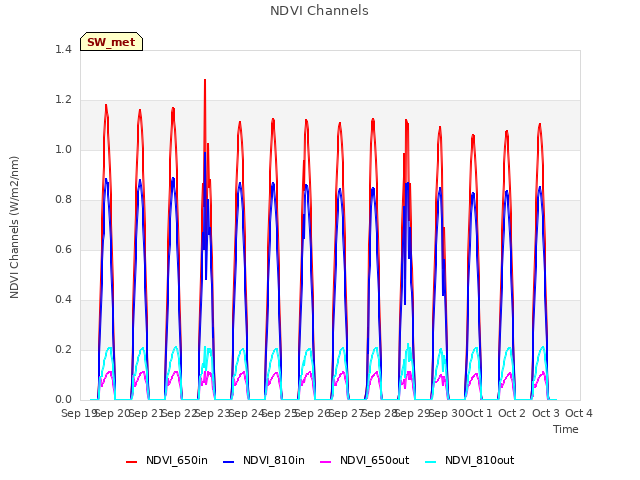 plot of NDVI Channels