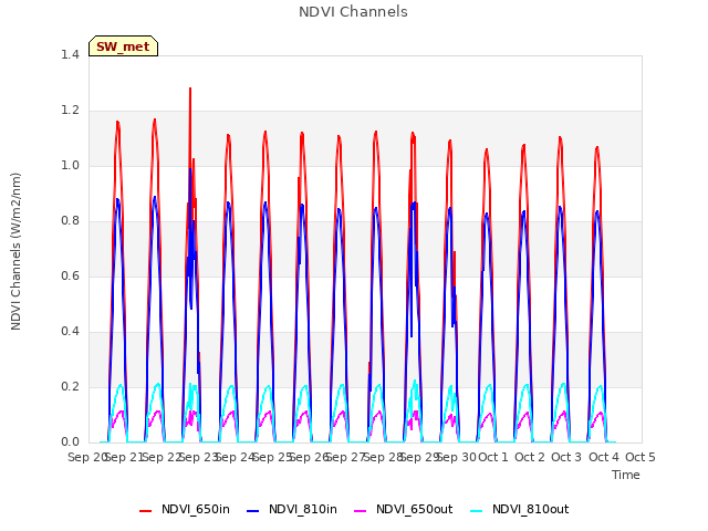 plot of NDVI Channels